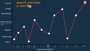 Hamlets Fever Chart