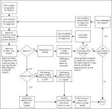 Perspicuous Purchase Requisition Process Flow Chart Purchase