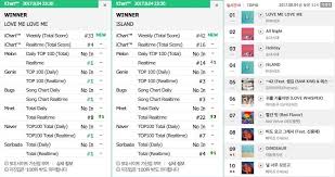 Winner Takes Top Spots On Korean And Global Charts With New