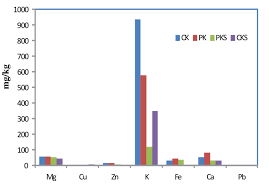Bar Chart Showing The Distribution Of Metals In Palm Kernel