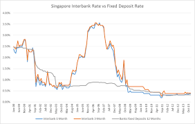 Sibor Vs Fixed Deposit Rate Chart Blog Home Loans In