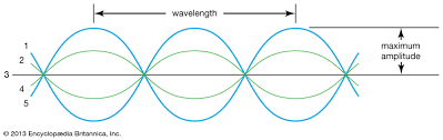 Longitudinal waves cannot travel in electromagnetic field. Transverse Wave Definition Characteristics Examples Diagram Facts Britannica