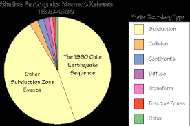 Earthquake Size