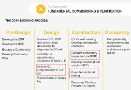 Building Commissioning The Process
