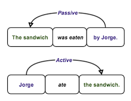 This example sentence includes the passive voice because the subject (research) is being acted upon (presented) by another person (pooja). Passive Voice How To Avoid This Writing Pitfall Kibin Blog
