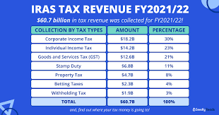iras tax in singapore revenue