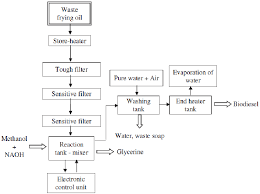 Schematic Representation Of Biodiesel Production System From