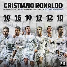 Bleacher Report Football - Cristiano Ronaldo has scored 10+ UEFA Champions  League goals in six consecutive seasons—nobody else has managed it in more  than two 👀 | Facebook