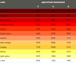 Temperatures At Which Different Materials Burn Or Melt