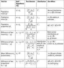 Statistics Formula Sheet Statistics Math Statistics
