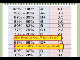 How To Convert Gpa To Percentage Vice Versa See Result
