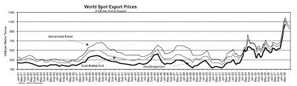Price Predictions 2009 Steel Part Two Steel Aluminum