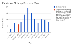 Oc So I Downloaded My Facebook Data And Charted My Birthday