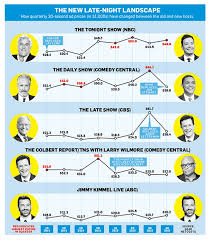 Infographic How The Late Night Host Shuffle Has Changed The