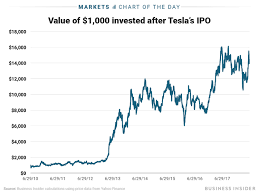 Tesla Stock Ipo 8th Anniversary Business Insider