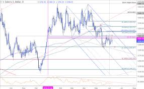 Xau Usd Technical Outlook Gold Price Breakout Pending