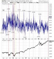 Equity Put Call Ratio Approaching Overly Bearish Level