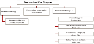 Westmoreland Coal Co Form 10 K March 11 2011