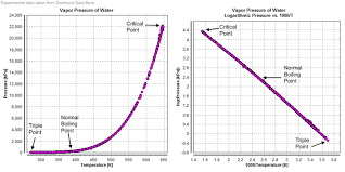 Vapour Pressure Of Water Wikipedia