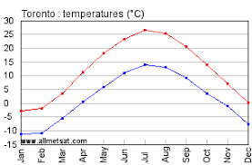 toronto ontario canada yearly climate
