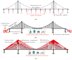 Suspension bridge effect