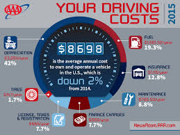 Annual Cost To Own And Operate A Vehicle Falls To 8 698