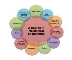 Mechanical Engineering Undergraduate Curriculum Information   Yale     MEng Mechanical Engineering