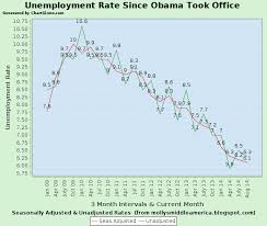 Mollys Middle America What Was The Unemployment Rate When