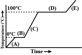The heating curve shown above is a plot of temperature vs time. Question Refers To The Following Heating Curve For Water Which Part Of The Graph Shows A Greatest Amount Of Energy Is Required To Change The Phase