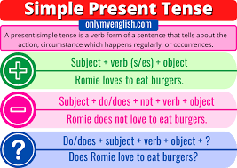 Simple present tense is a type of sentence that has a function to express an activity or fact that occurs in the present, and structurally or its arrangement, simple present tense uses only one formula of the simple present tense affirmative is, subject + base form(v1)+'s' or 'es' + rest of the sentence. Present Simple Tense Definition Examples Rules Onlymyenglish