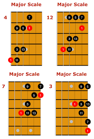 Major Scale For Guitar Positions Patterns And Licks