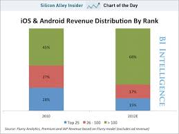 Chart Of The Day Mobile App Revenue Has A Long Tail Tech