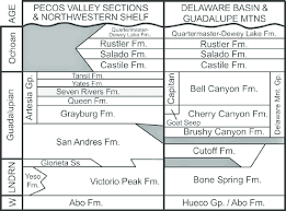 Stratigraphic Chart Of Permian Facies In Southeastern New
