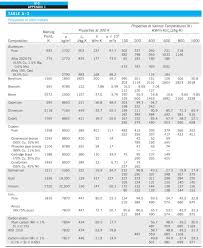 Solved D 5 Points Using Data From Table A 3 Plot The