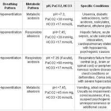 Acidosis Alkalosis Chart Acidosis Alkalosis Icu Nursing