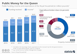 Chart The Costs Of Maintaining The Crown Statista