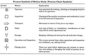 Motion Study Meaning Objectives And Tools