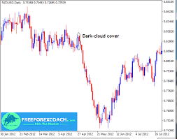 The Dark Cloud Cover And A Piercing Pattern Free Forex Coach