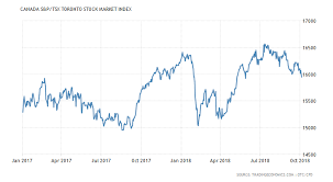 Canada S P Tsx Toronto Stock Market Index 1950 2018 Data