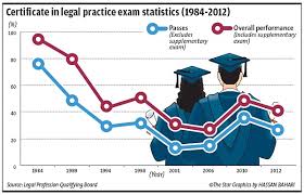 Malaysians or permanent residents with this qualification can also be admitted as an advocate and solicitor in malaysia. Clp Pass Rate Drops Local Law Grads Least Preferred