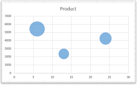 How To Quickly Create Bubble Chart In Excel