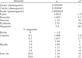 Relative Magnetic Permeabilities Of Several Earth Materials