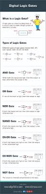 basic logic gates with truth tables