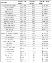 2018 Vs 2017 Doctor Salaries By Specialty Nomad Health