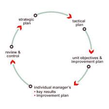 Management By Objectives Tutorialspoint
