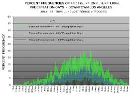 Graphical Climatology Of Downtown Los Angeles Daily Temps
