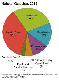 Natural Gas The Basics Climate Energy And Society