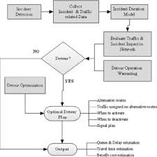 Incident Management System Flowchart Download Scientific