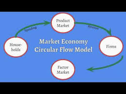 Market Economy Circular Flow Model Explained Youtube
