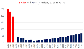 Military Budget Of The Russian Federation Wikipedia